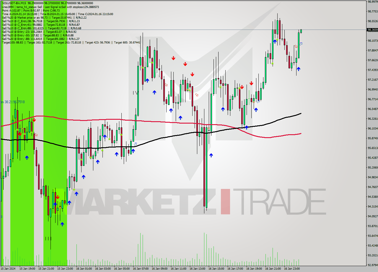 SOLUSDT-Bin M15 Signal
