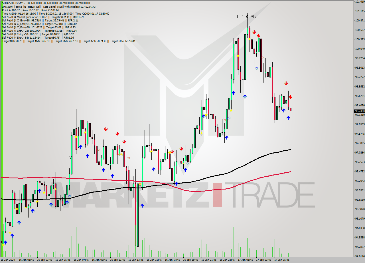SOLUSDT-Bin M15 Signal
