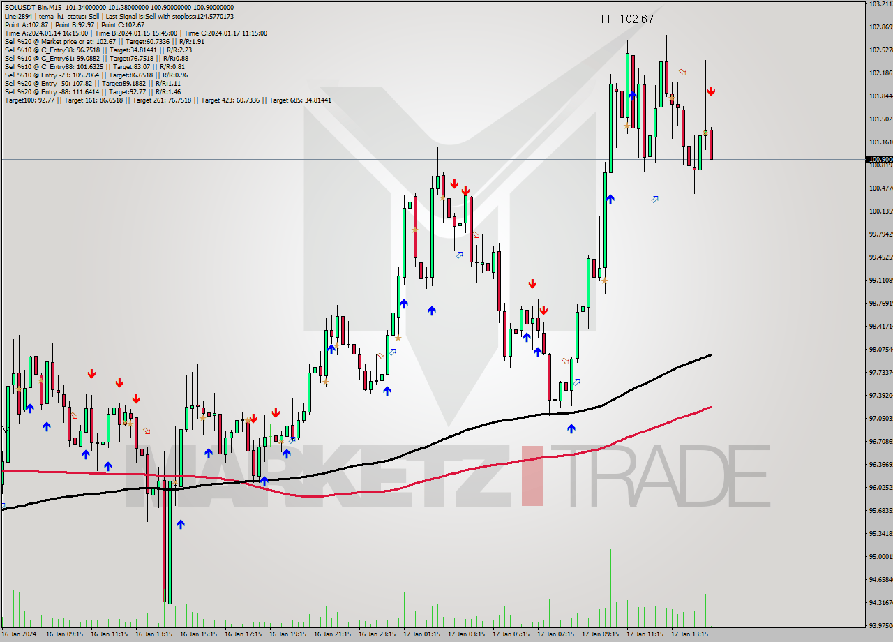 SOLUSDT-Bin M15 Signal