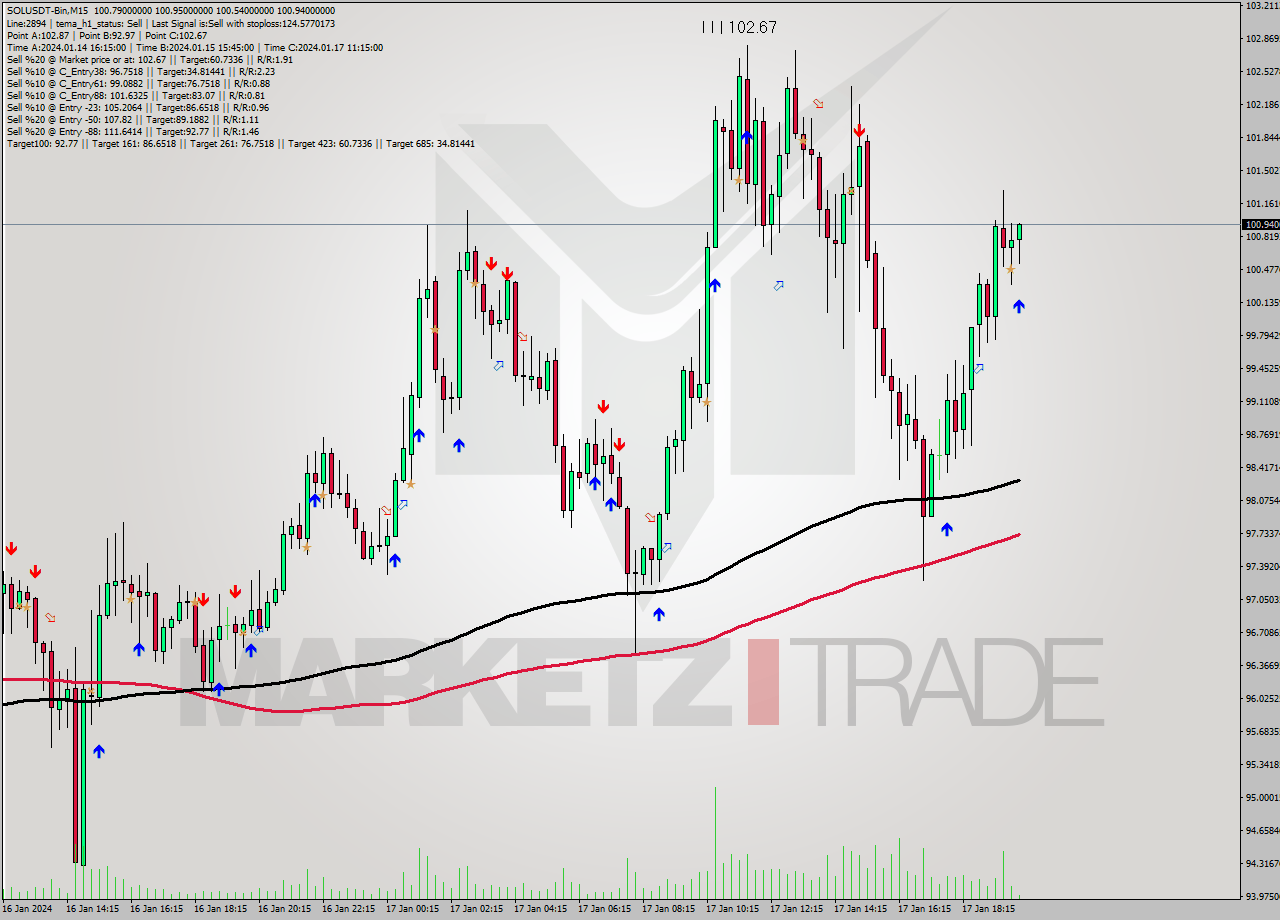 SOLUSDT-Bin M15 Signal