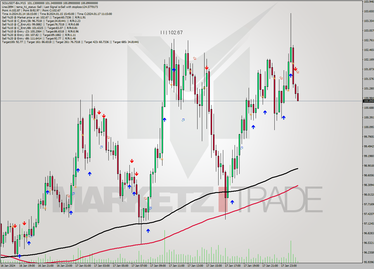 SOLUSDT-Bin M15 Signal