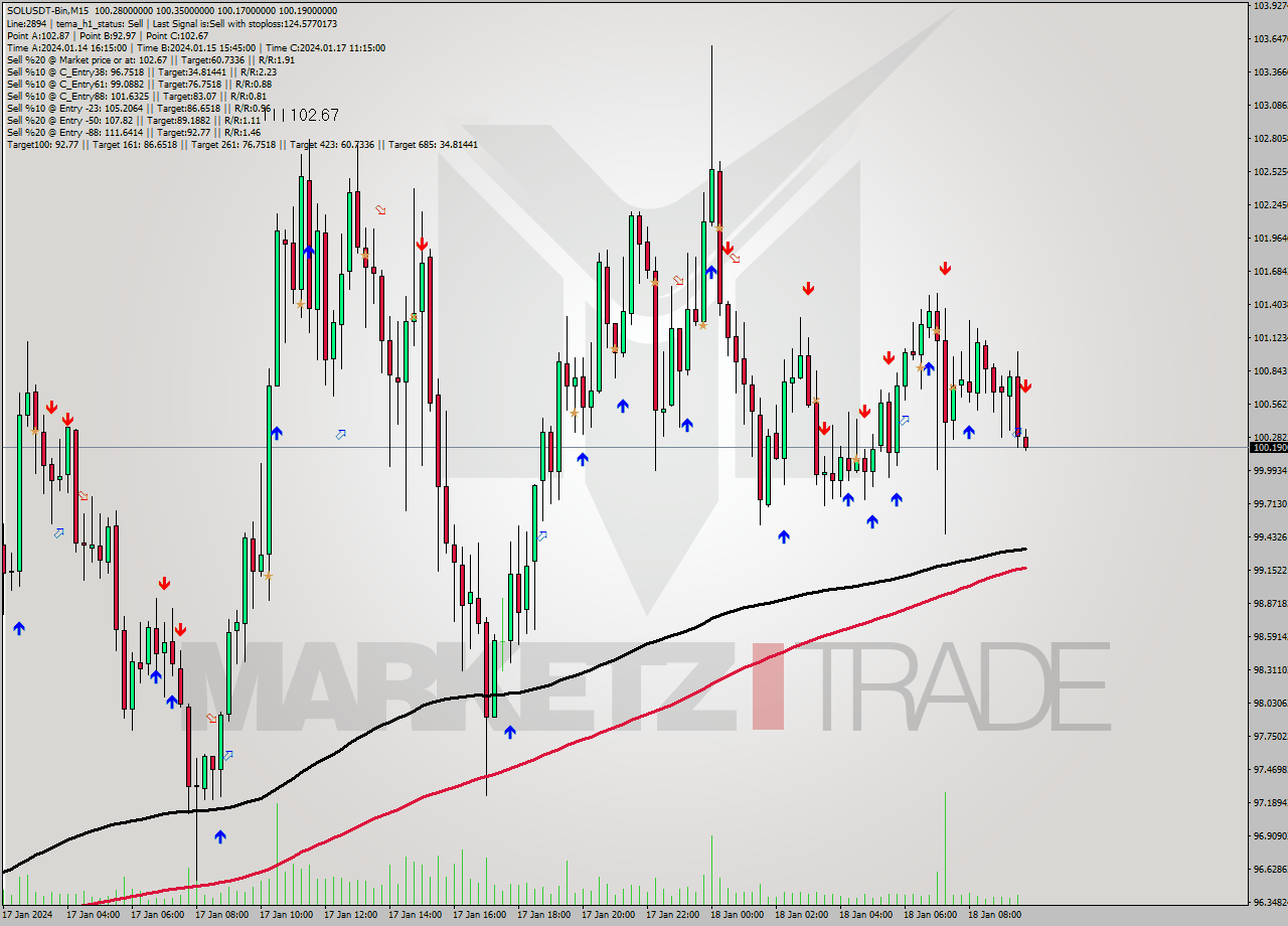 SOLUSDT-Bin M15 Signal