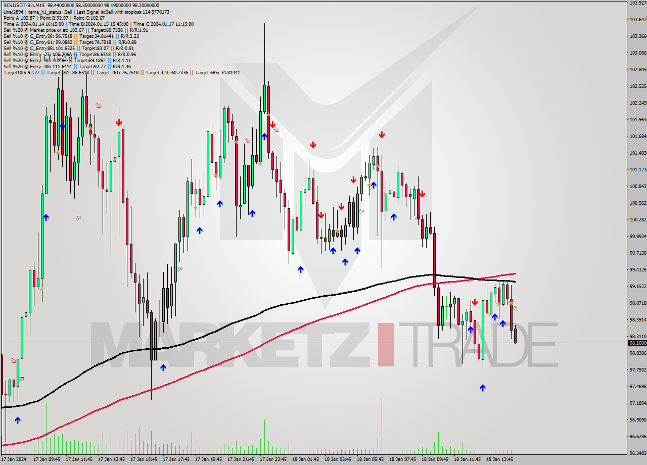 SOLUSDT-Bin M15 Signal