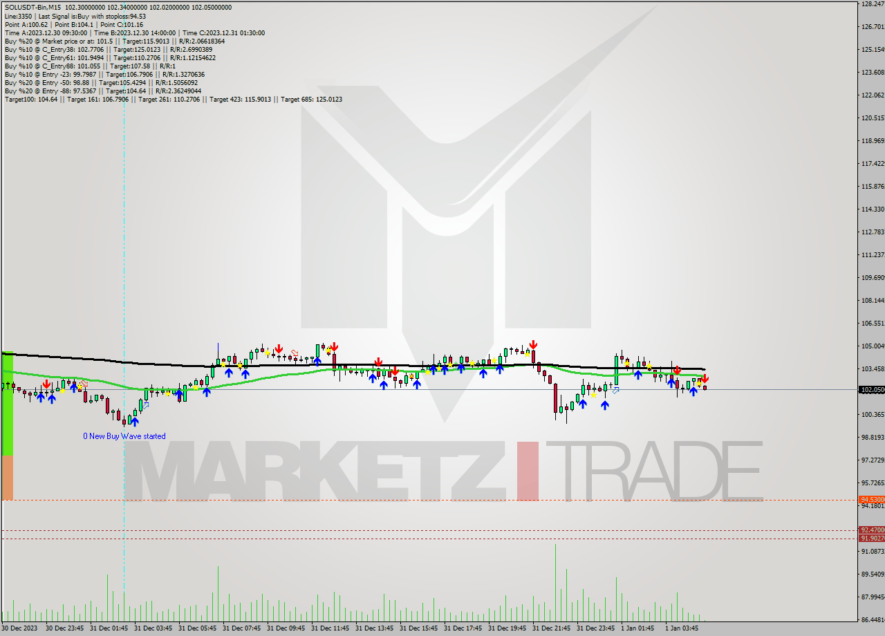 SOLUSDT-Bin M15 Signal