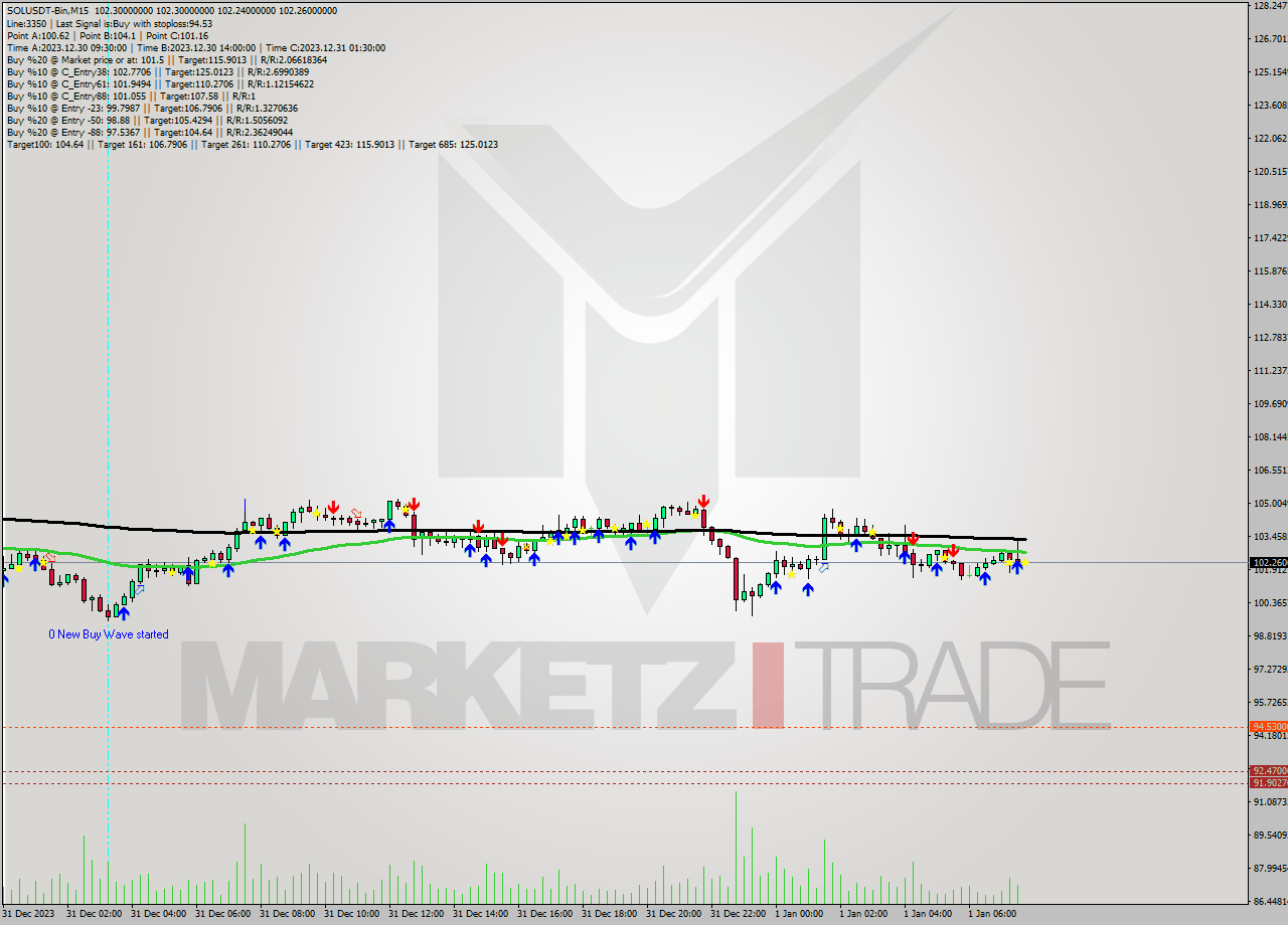 SOLUSDT-Bin M15 Analysis SOLUSDT-Bin M15 Signal