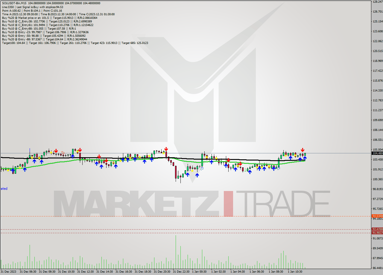 SOLUSDT-Bin M15 Signal