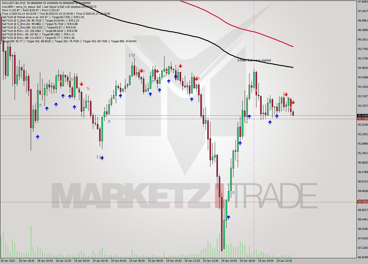 SOLUSDT-Bin M15 Signal