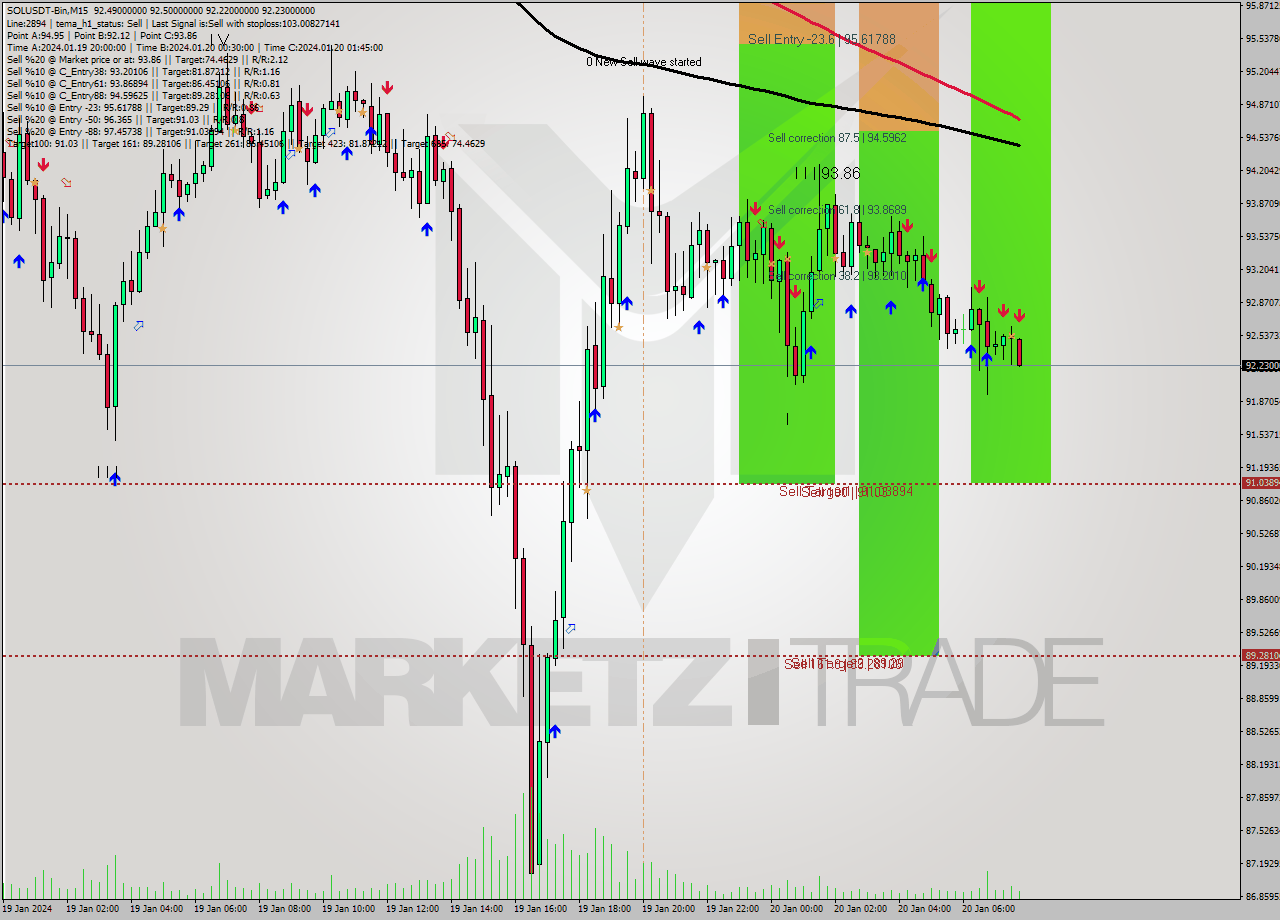 SOLUSDT-Bin M15 Signal