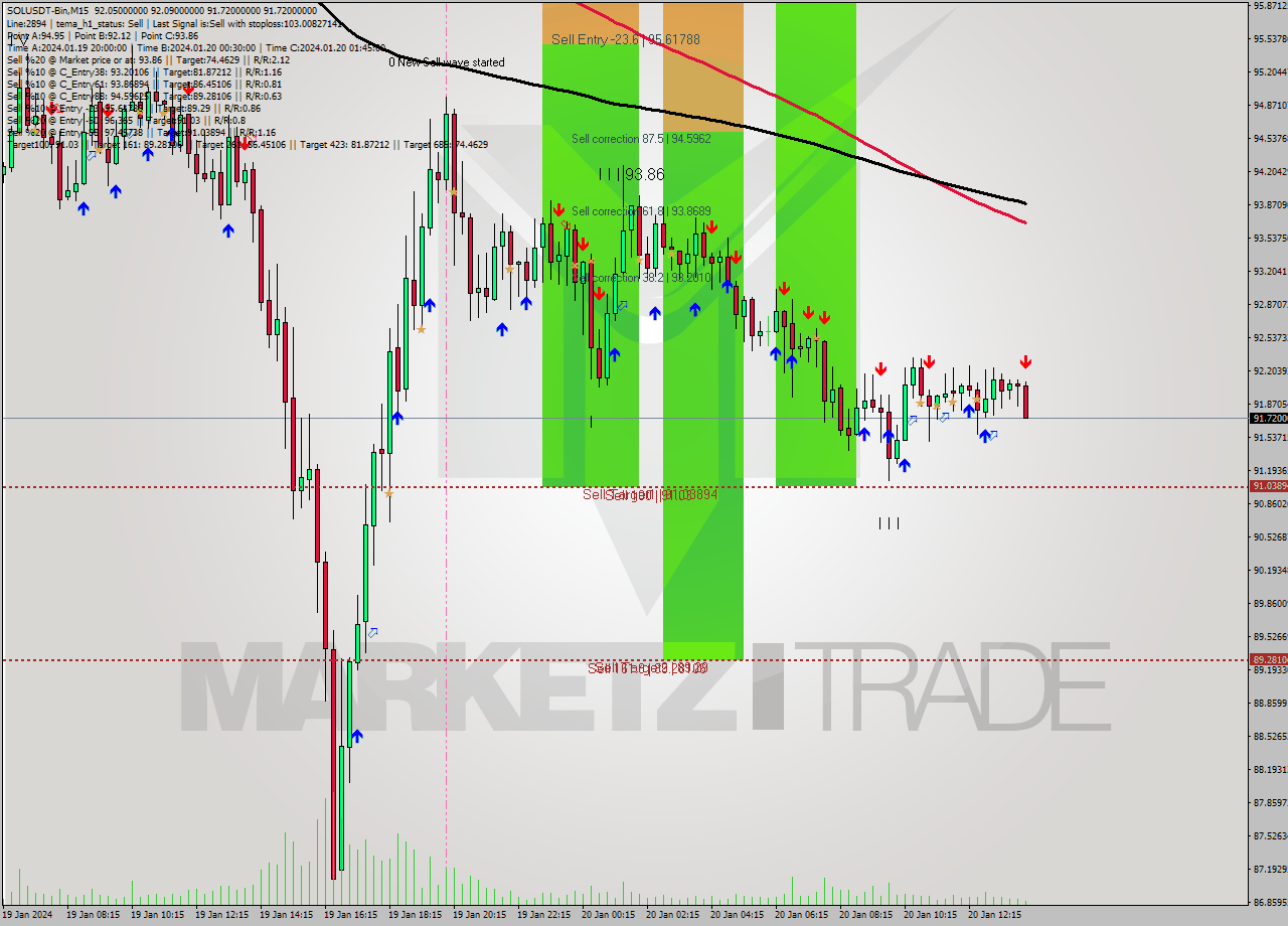 SOLUSDT-Bin M15 Signal