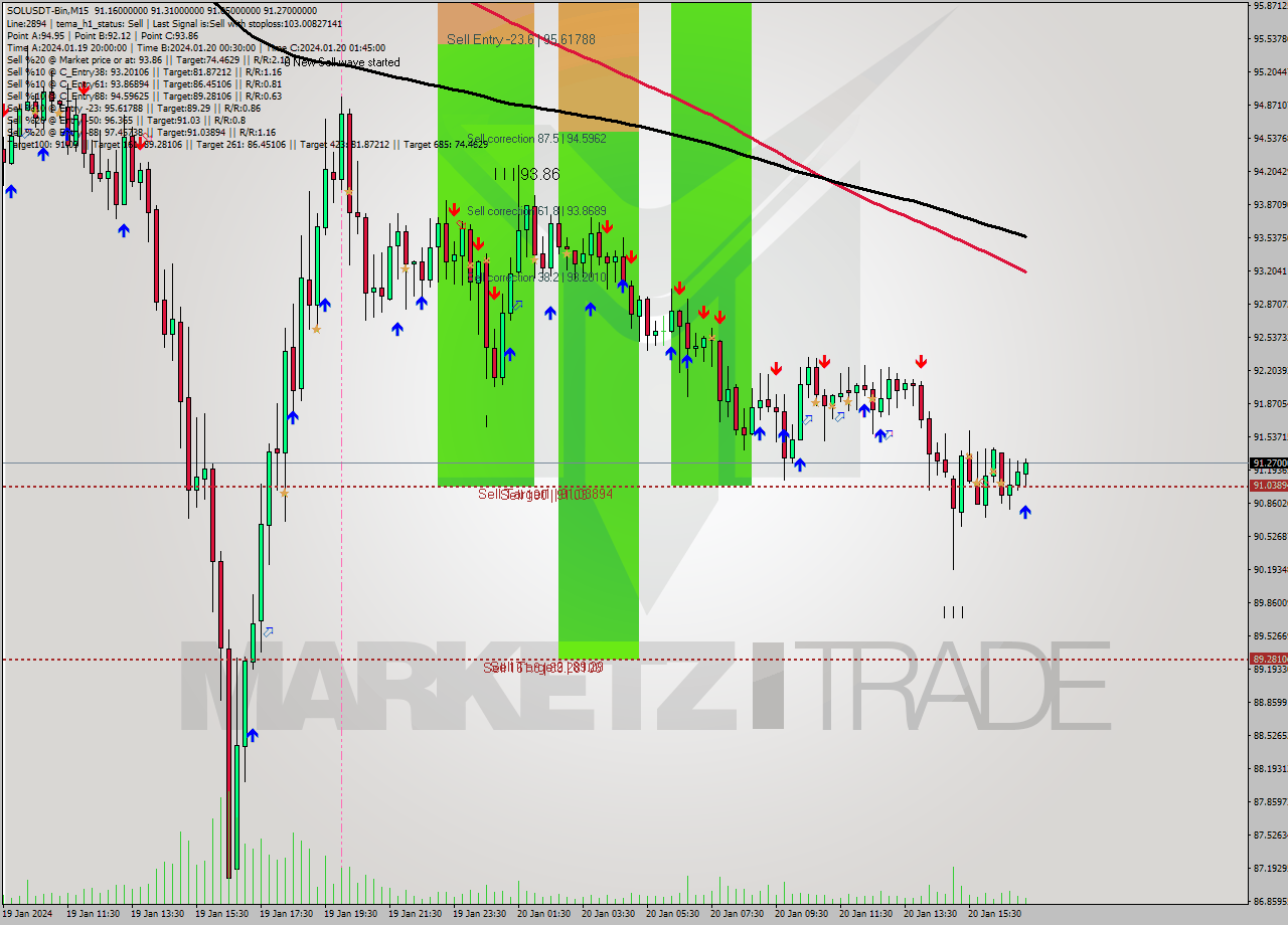 SOLUSDT-Bin M15 Signal