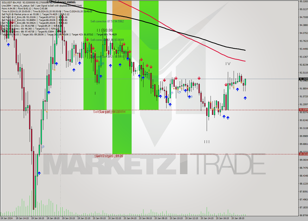 SOLUSDT-Bin M15 Signal