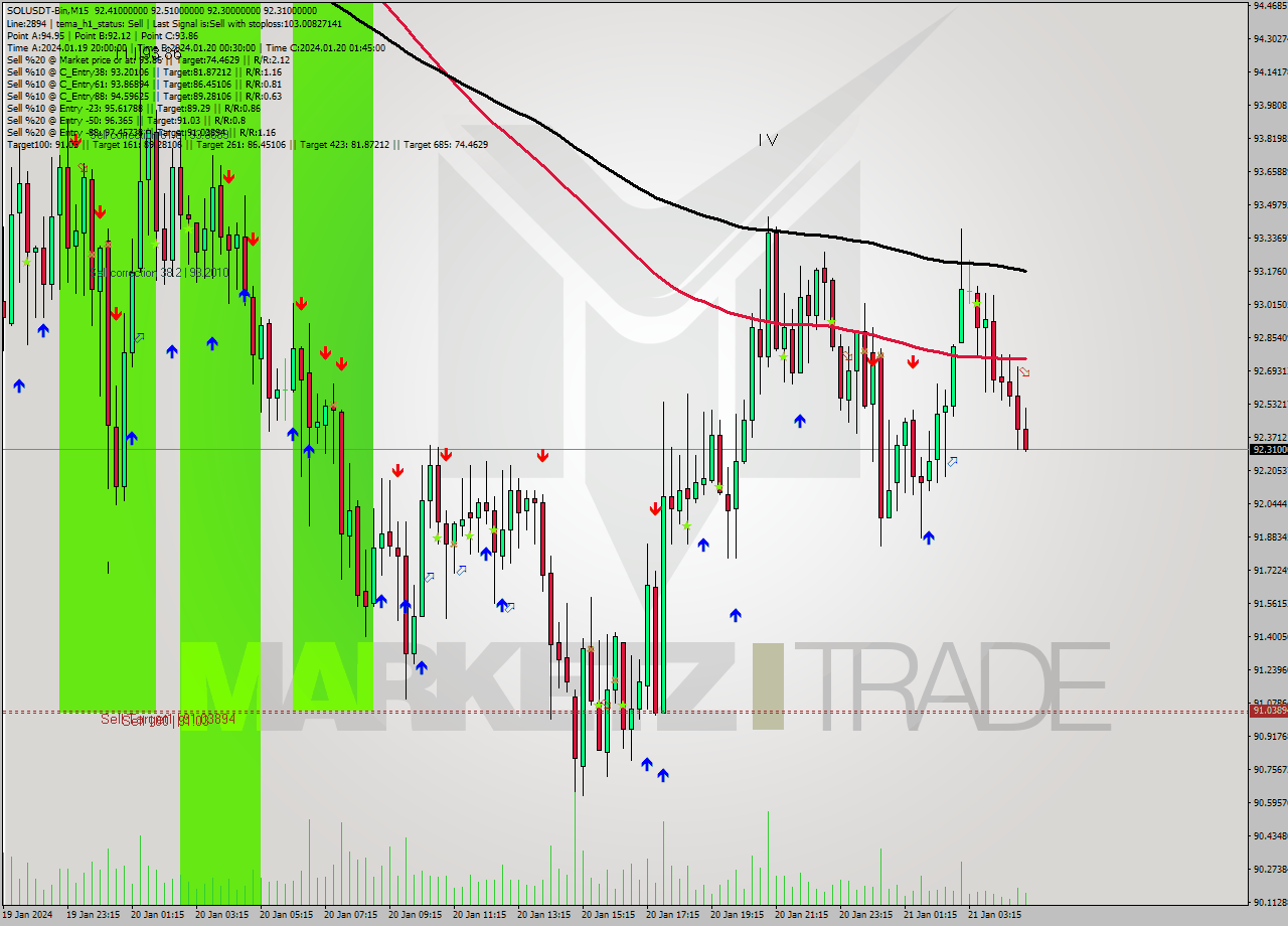 SOLUSDT-Bin M15 Analysis SOLUSDT-Bin M15 Signal