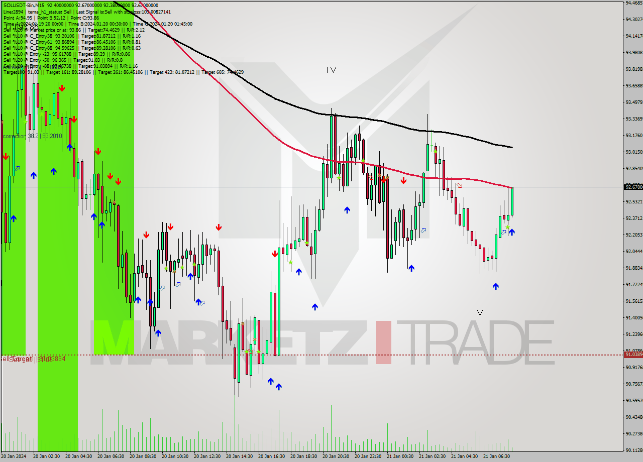 SOLUSDT-Bin M15 Signal
