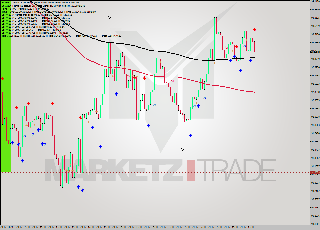 SOLUSDT-Bin M15 Signal