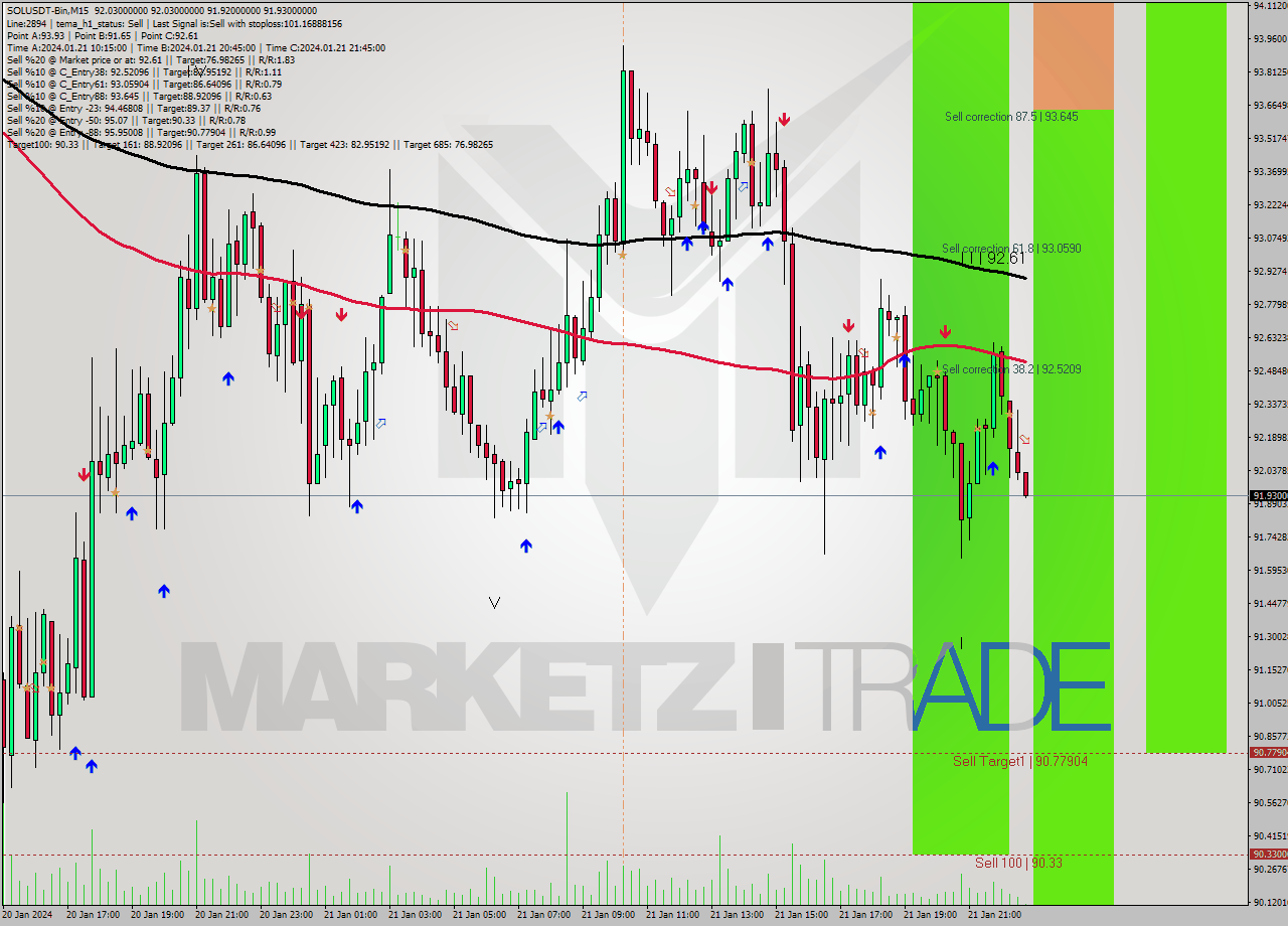 SOLUSDT-Bin M15 Signal