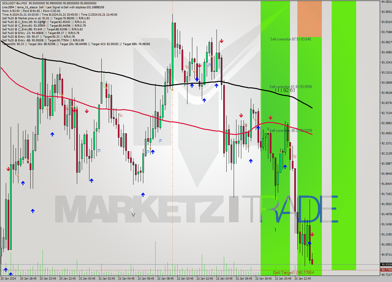SOLUSDT-Bin M15 Signal