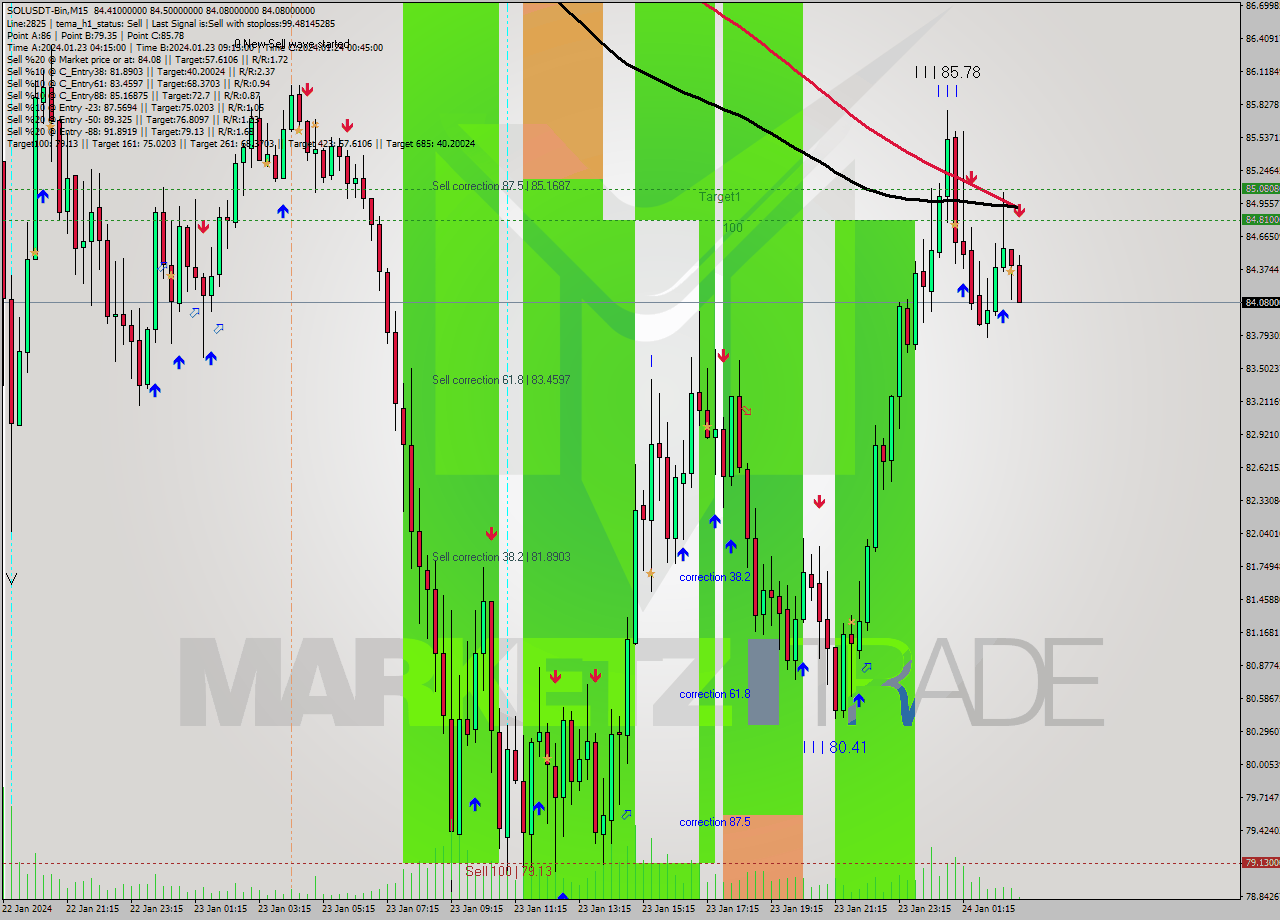 SOLUSDT-Bin M15 Analysis SOLUSDT-Bin M15 Signal