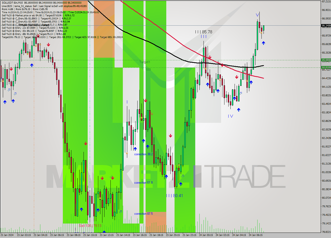 SOLUSDT-Bin M15 Signal