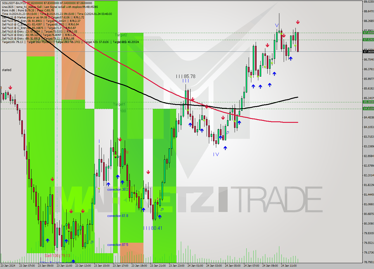 SOLUSDT-Bin M15 Signal
