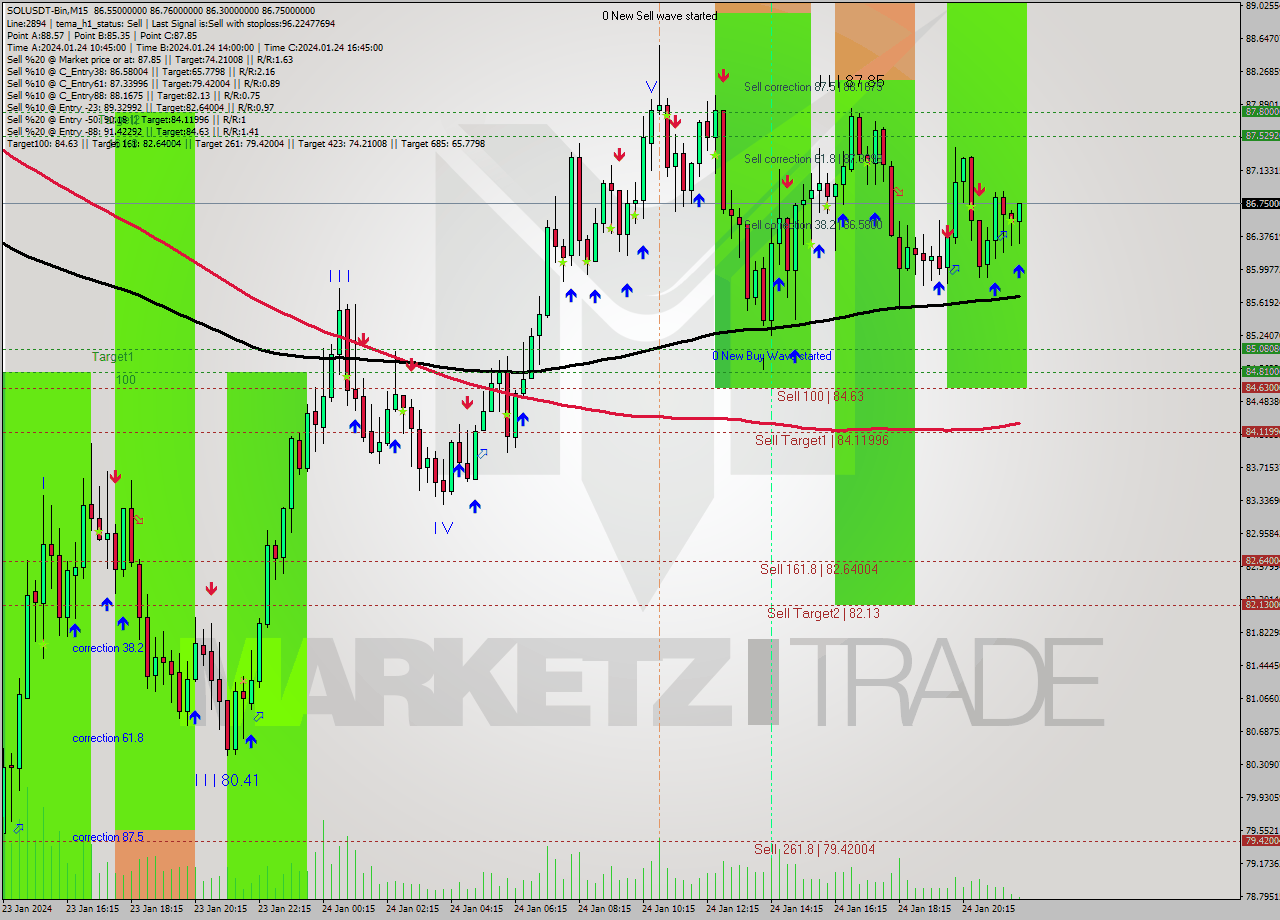 SOLUSDT-Bin M15 Signal
