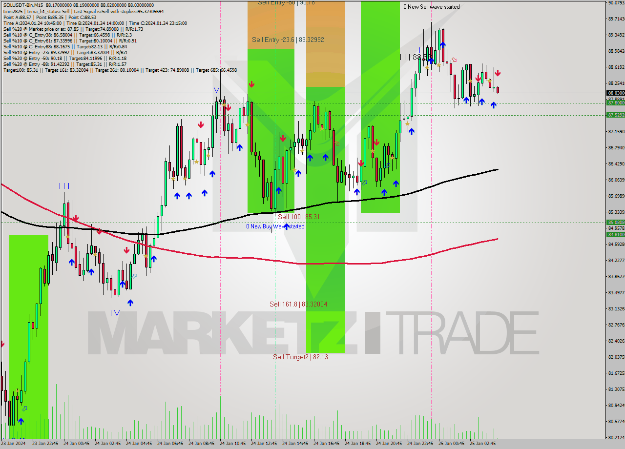 SOLUSDT-Bin M15 Signal