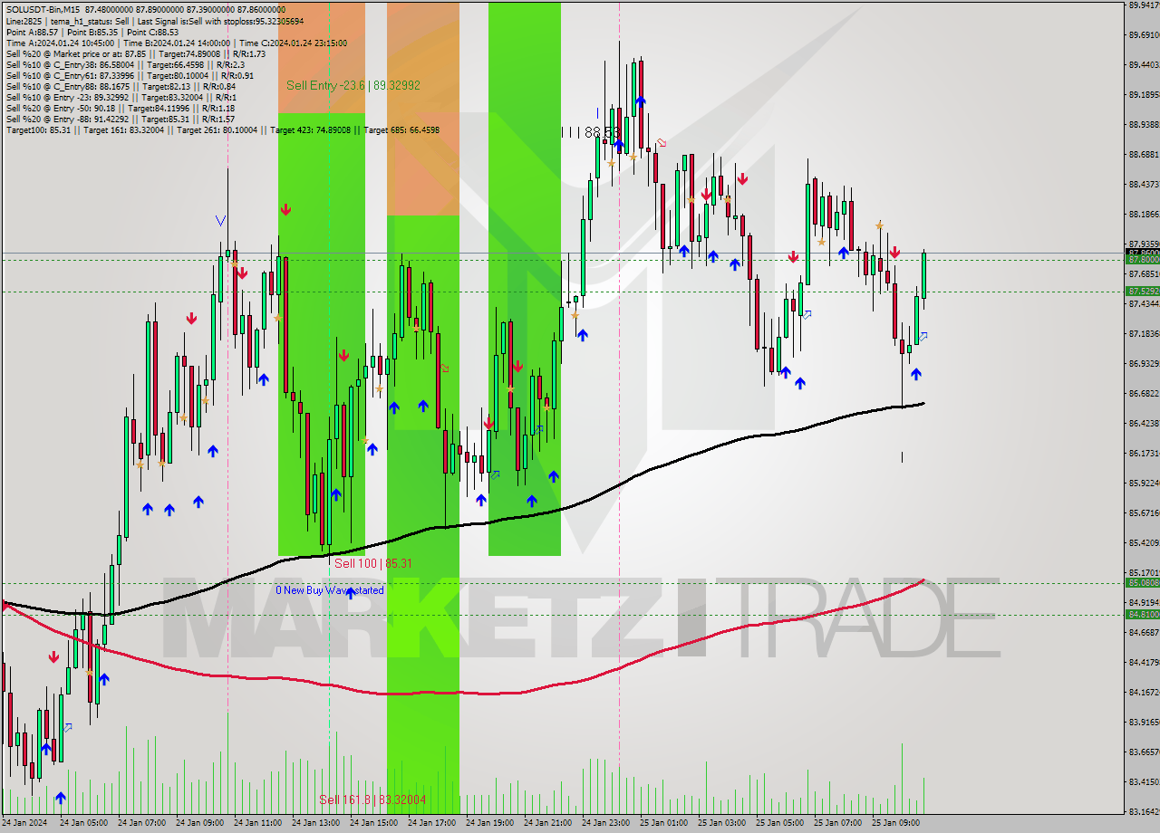 SOLUSDT-Bin M15 Analysis SOLUSDT-Bin M15 Signal