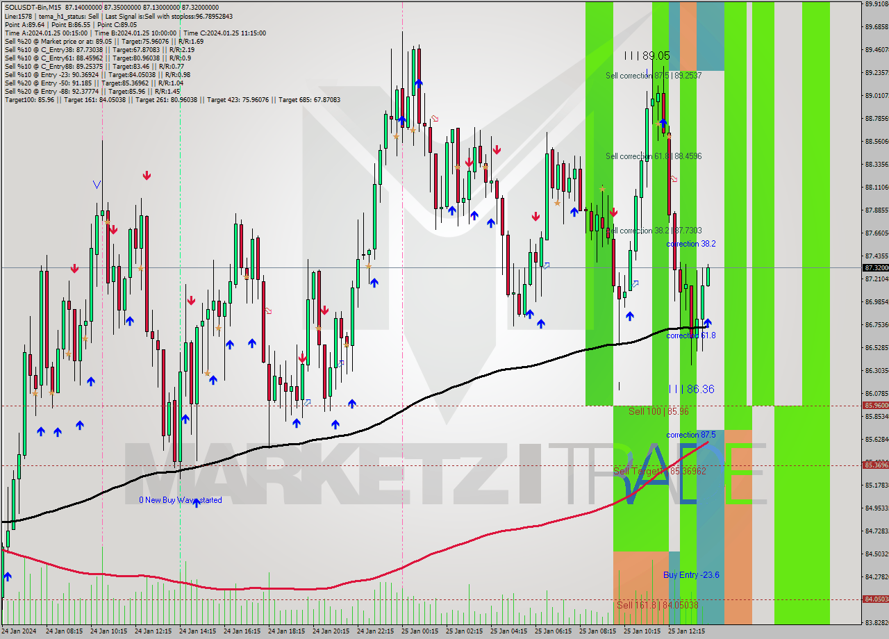 SOLUSDT-Bin M15 Signal