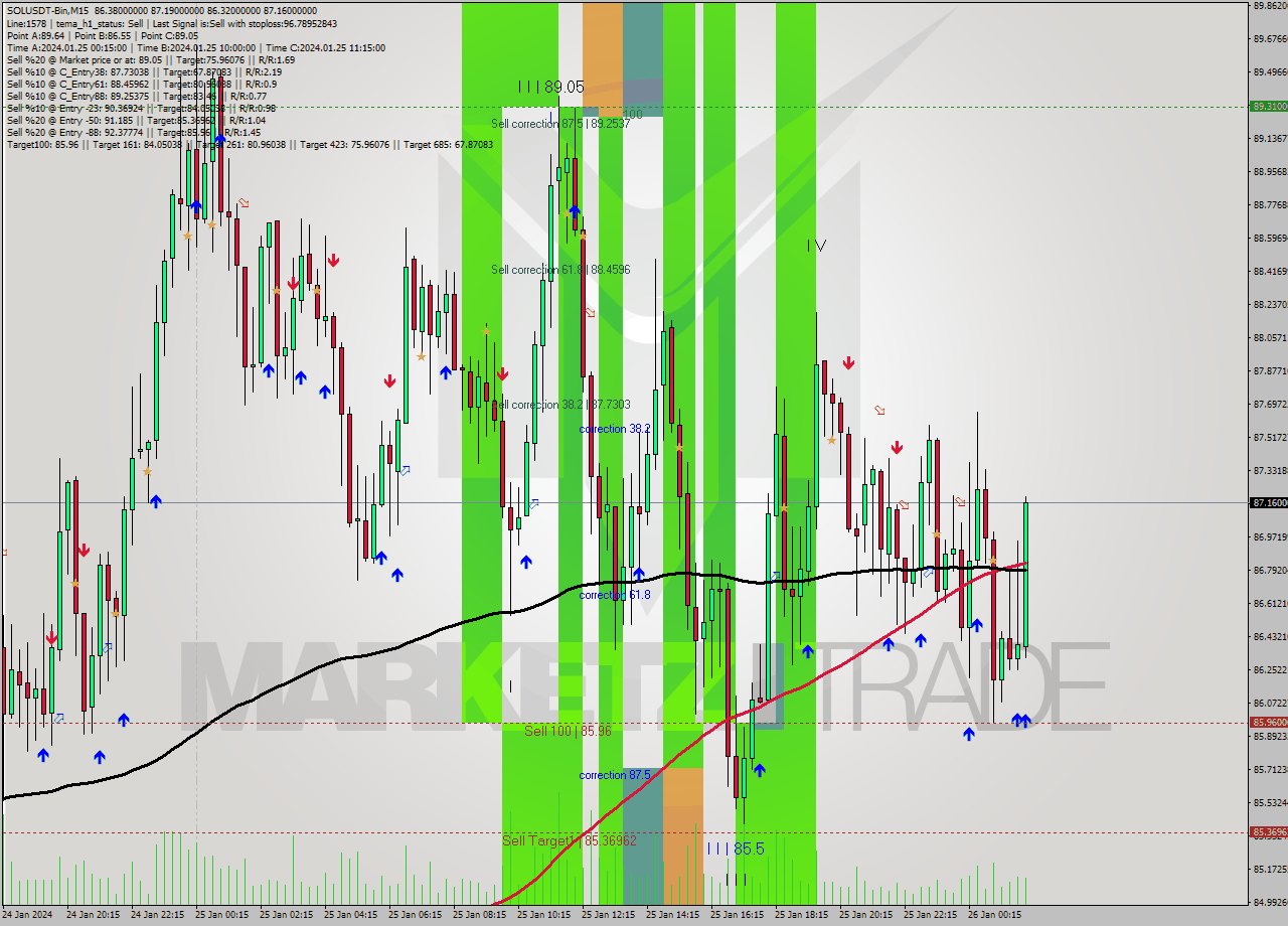 SOLUSDT-Bin M15 Analysis SOLUSDT-Bin M15 Signal