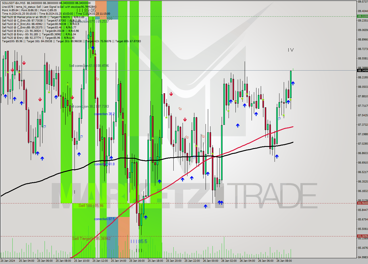 SOLUSDT-Bin M15 Analysis SOLUSDT-Bin M15 Signal