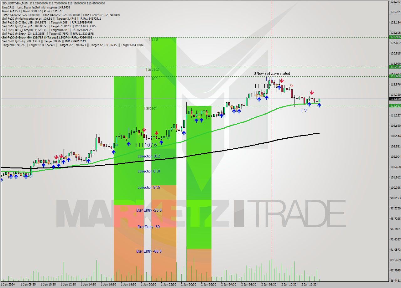 SOLUSDT-Bin M15 Analysis SOLUSDT-Bin M15 Signal