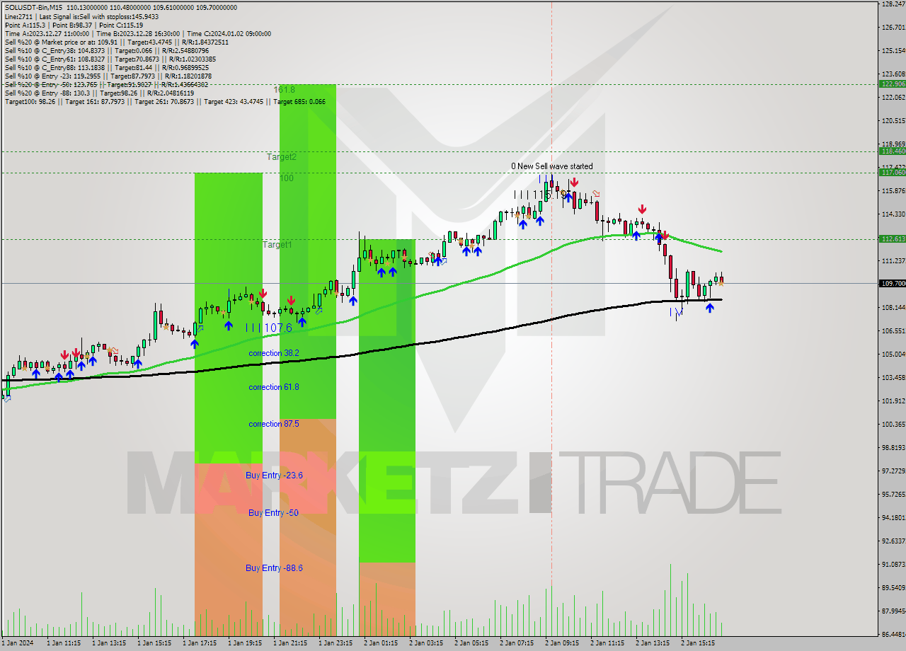 SOLUSDT-Bin M15 Signal
