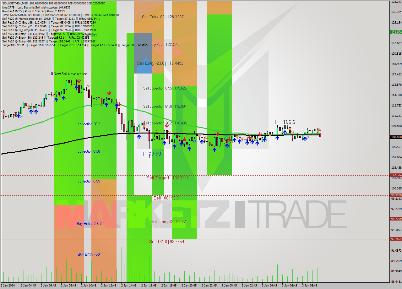 SOLUSDT-Bin M15 Signal