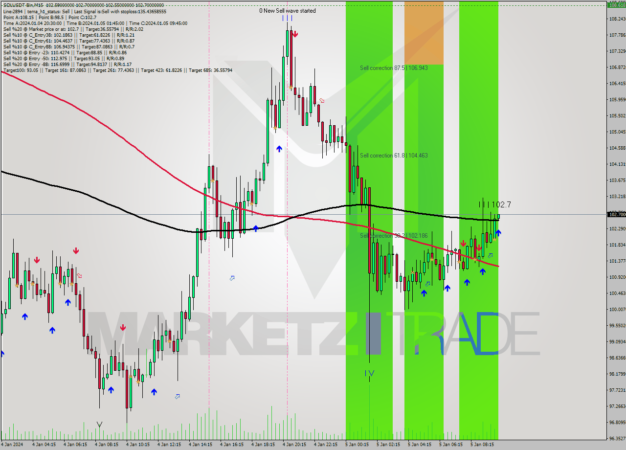 SOLUSDT-Bin M15 Signal