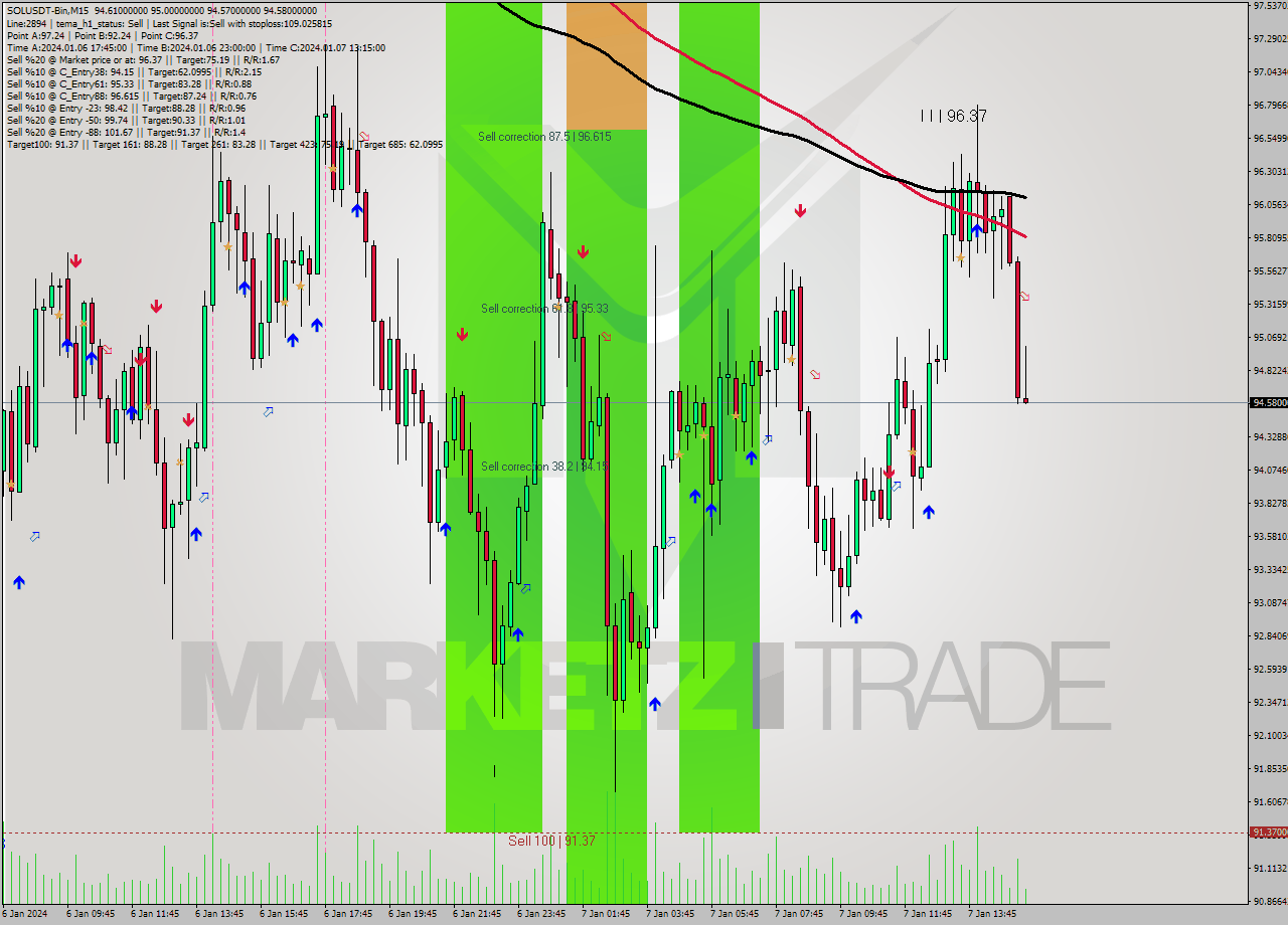 SOLUSDT-Bin M15 Signal