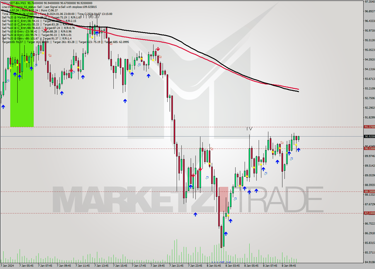 SOLUSDT-Bin M15 Signal