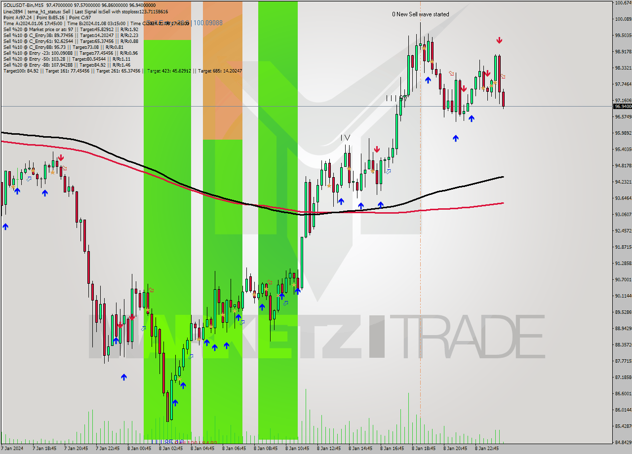 SOLUSDT-Bin M15 Signal