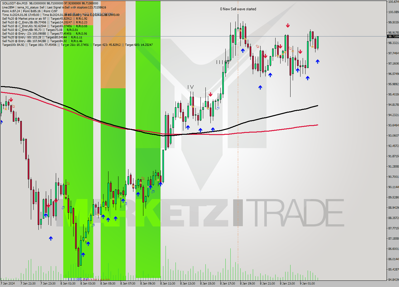 SOLUSDT-Bin M15 Signal
