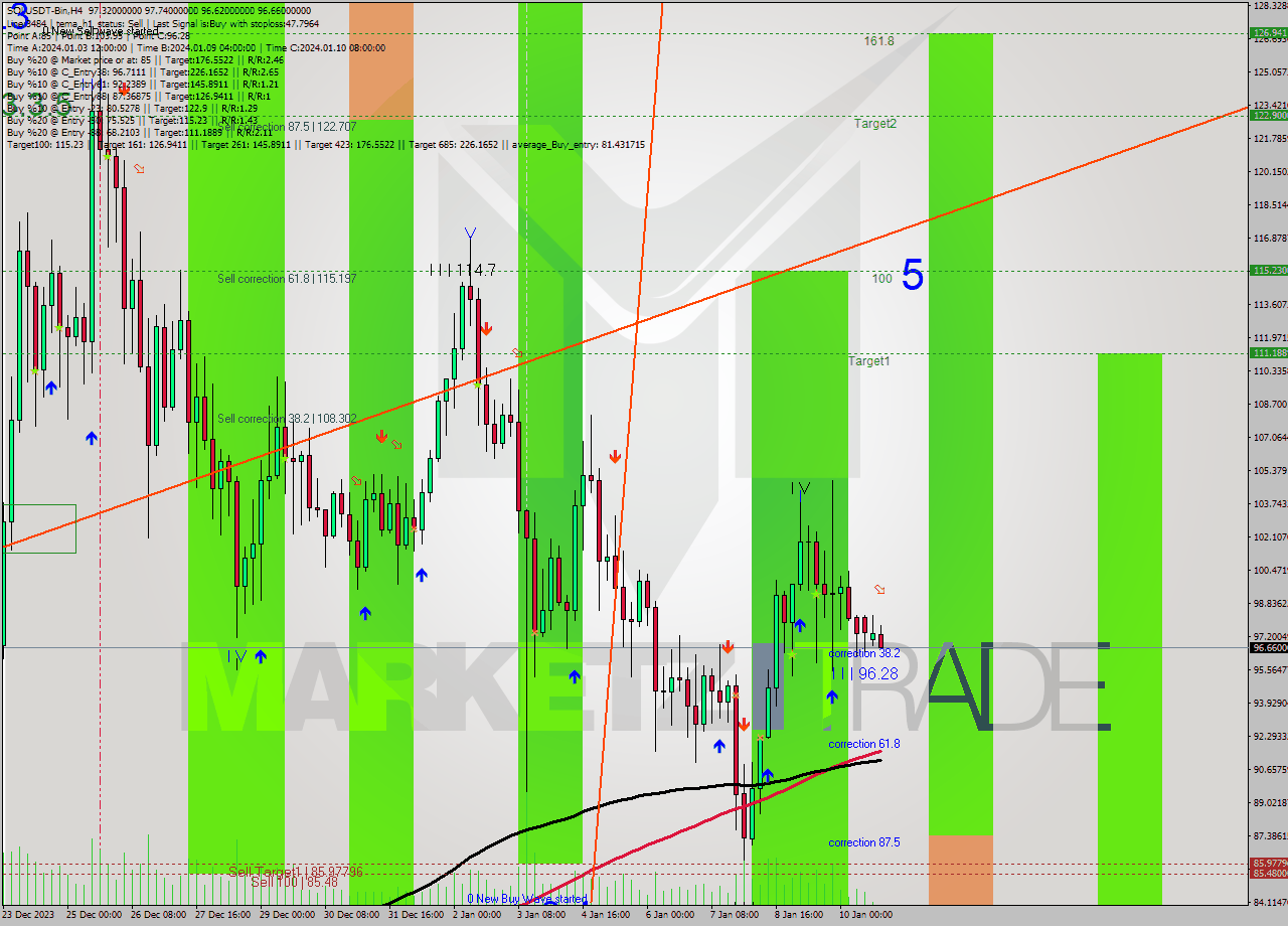 SOLUSDT-Bin MultiTimeframe analysis at date 2024.01.10 14:16