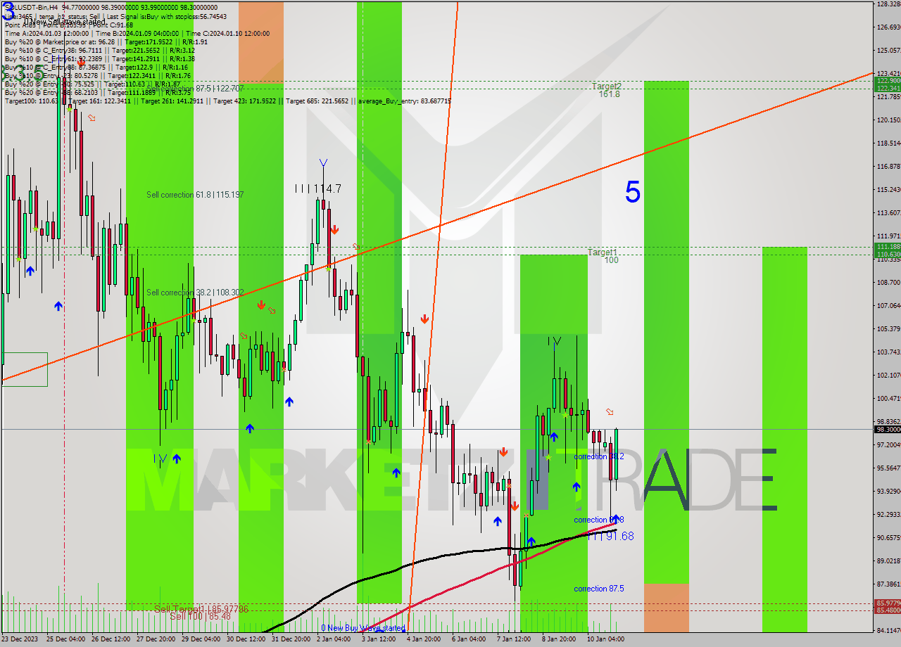 SOLUSDT-Bin MultiTimeframe analysis at date 2024.01.10 20:04