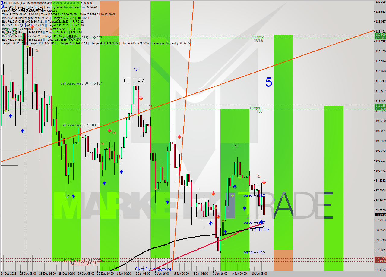 SOLUSDT-Bin MultiTimeframe analysis at date 2024.01.10 22:12