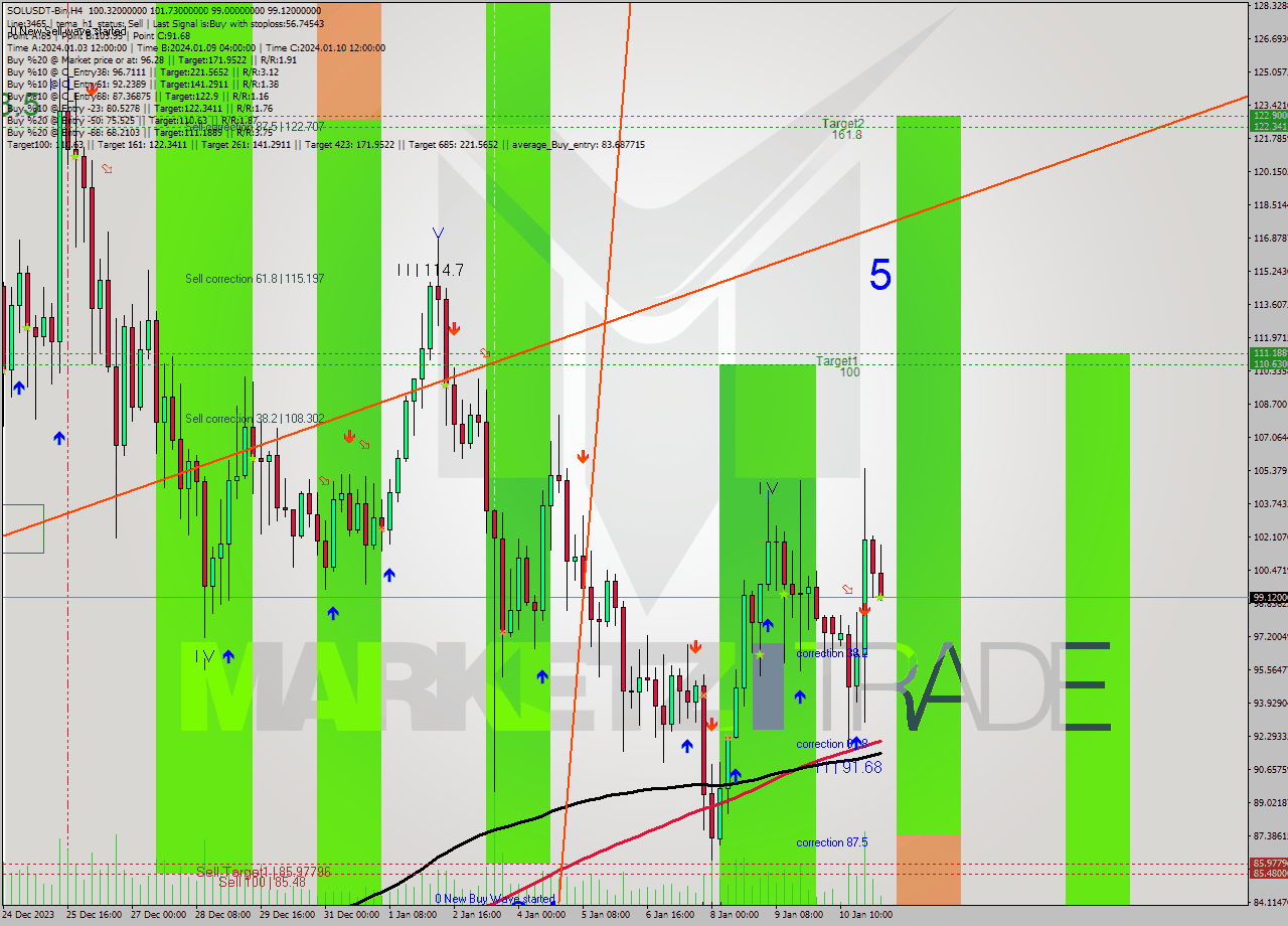 SOLUSDT-Bin MultiTimeframe analysis at date 2024.01.11 07:39