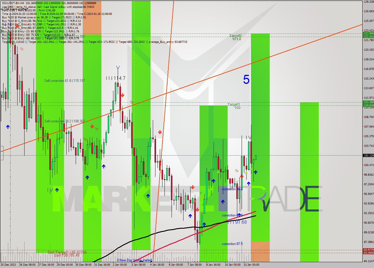 SOLUSDT-Bin MultiTimeframe analysis at date 2024.01.11 22:07