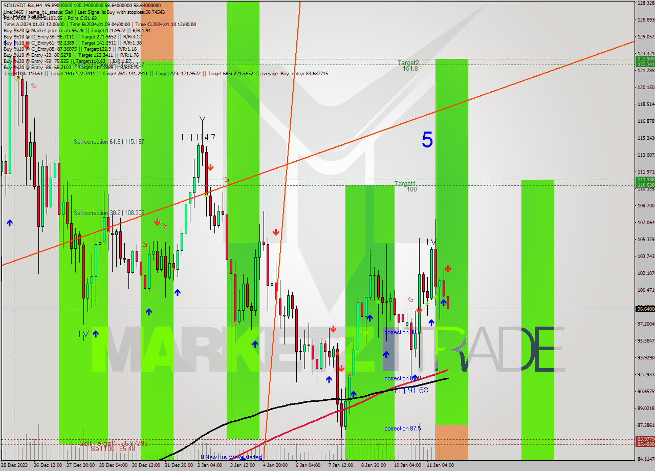 SOLUSDT-Bin MultiTimeframe analysis at date 2024.01.12 03:15