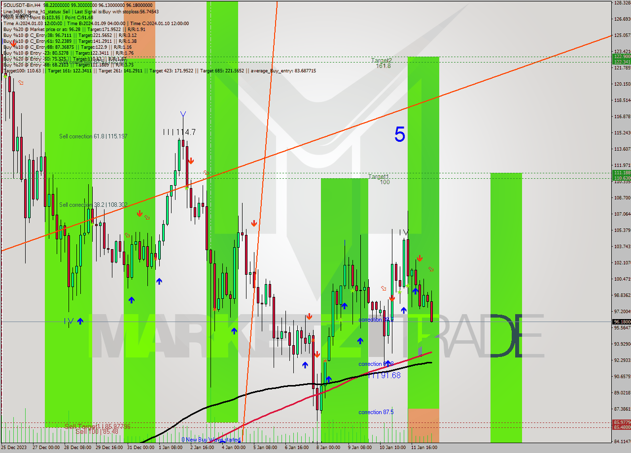 SOLUSDT-Bin MultiTimeframe analysis at date 2024.01.12 17:24