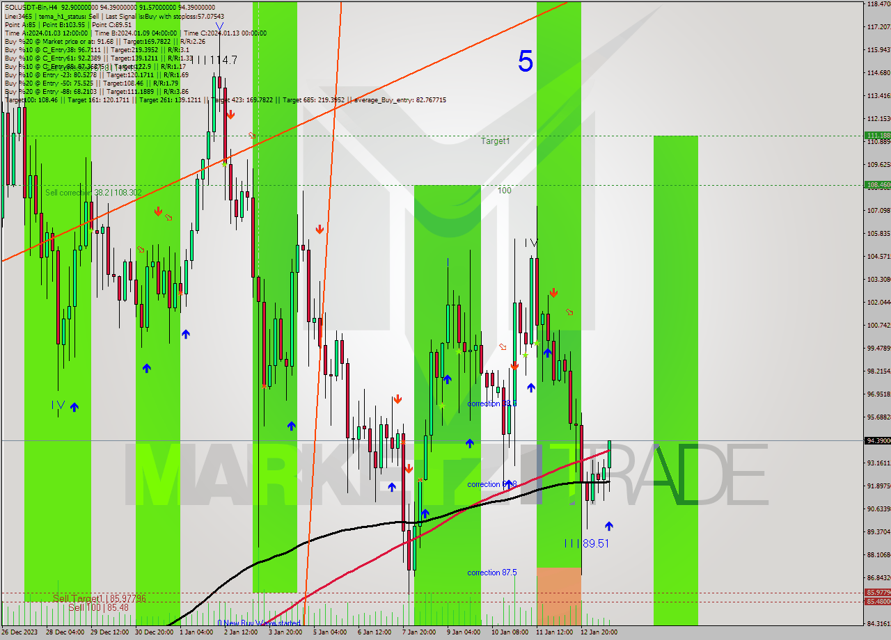 SOLUSDT-Bin MultiTimeframe analysis at date 2024.01.13 21:07