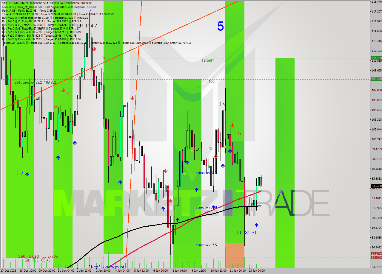 SOLUSDT-Bin MultiTimeframe analysis at date 2024.01.14 02:48