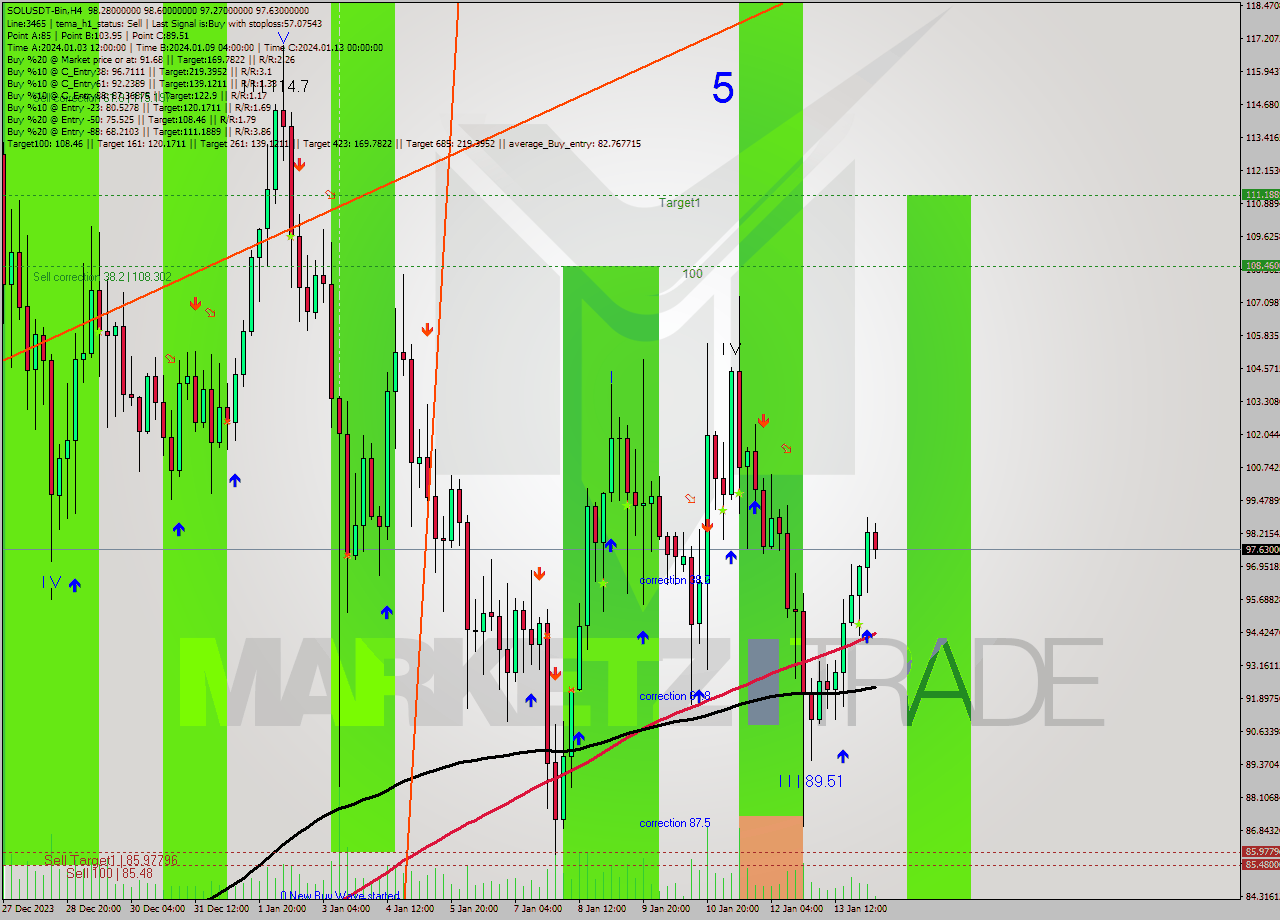 SOLUSDT-Bin MultiTimeframe analysis at date 2024.01.14 10:55