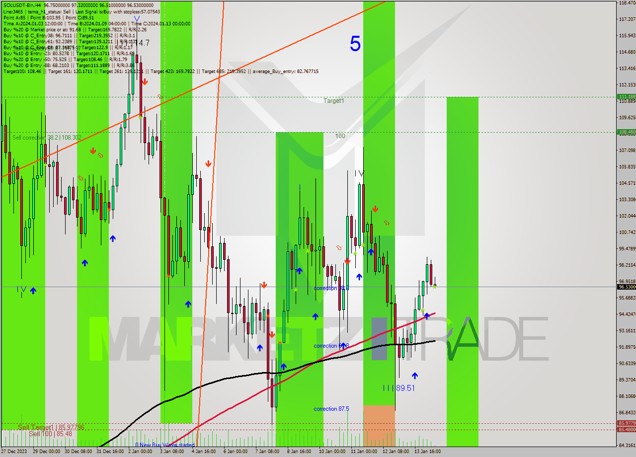 SOLUSDT-Bin MultiTimeframe analysis at date 2024.01.14 14:56