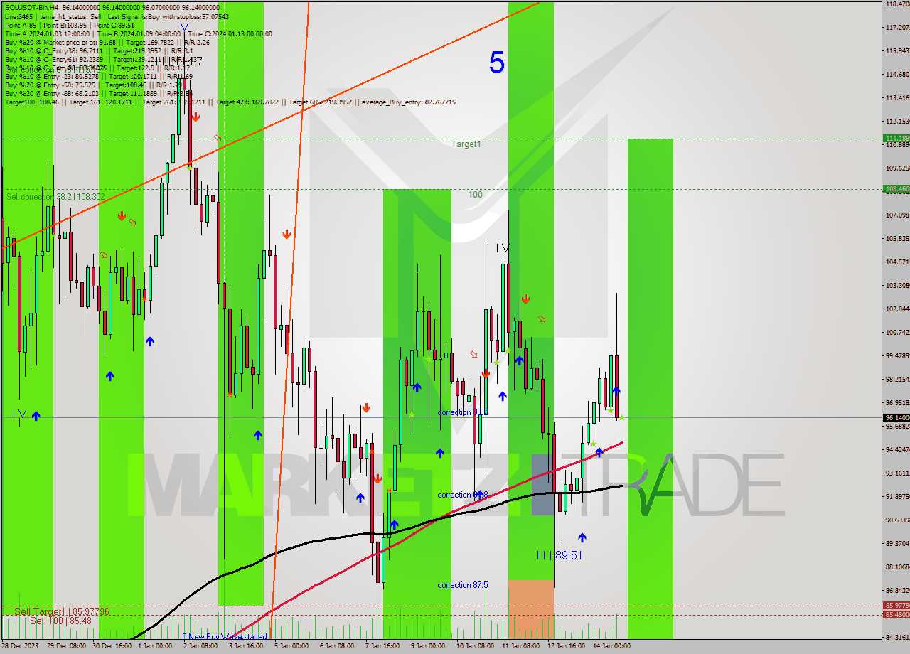 SOLUSDT-Bin MultiTimeframe analysis at date 2024.01.14 22:00