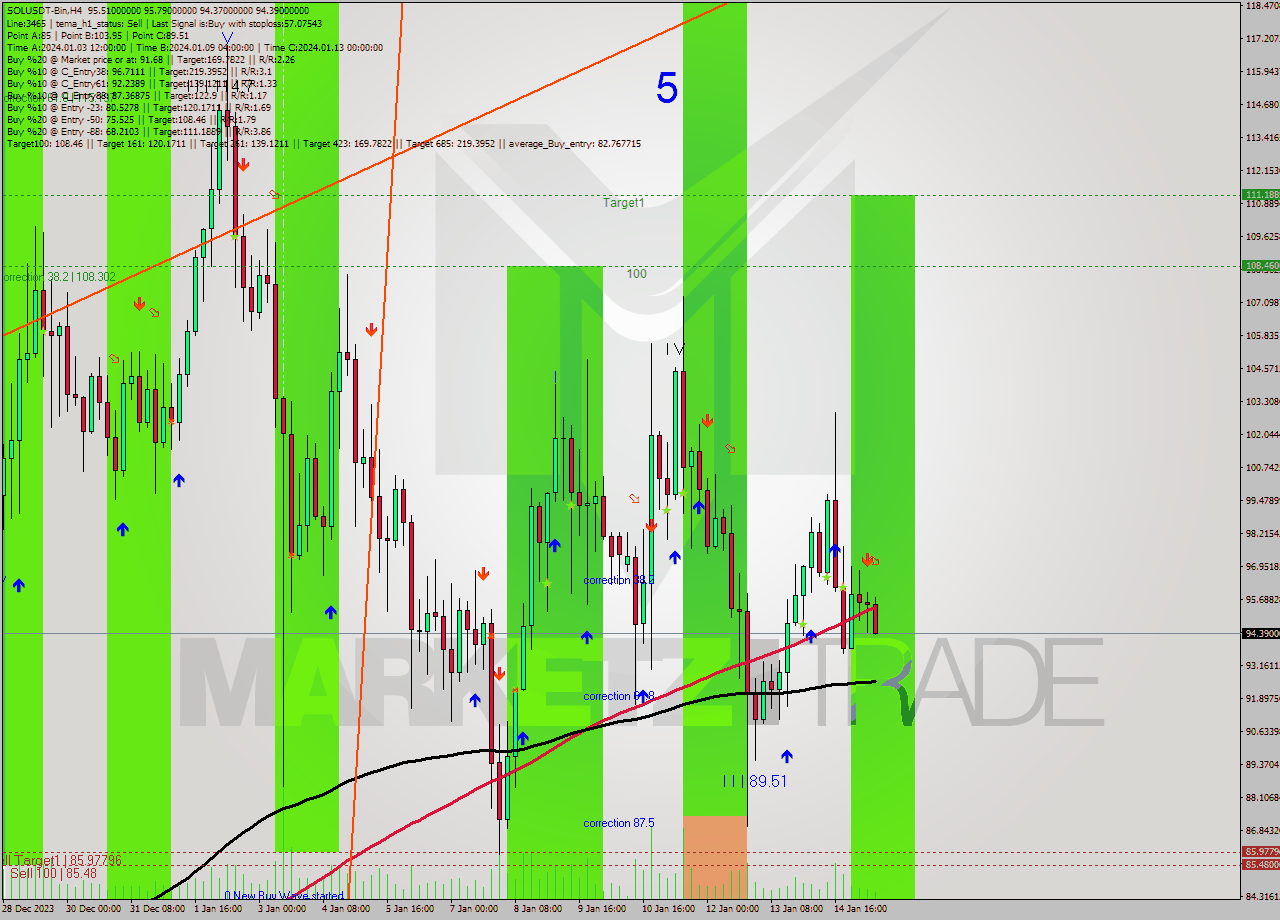 SOLUSDT-Bin MultiTimeframe analysis at date 2024.01.15 16:34